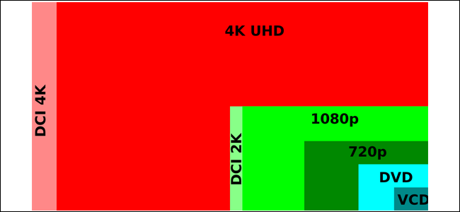 Disparidade de tamanho entre diferentes resoluções.  1080p é cerca de duas vezes o tamanho de 720p e 4K é quatro vezes maior que 1080p.