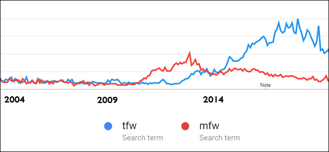 Uma captura de tela da página do Google Trends para "tfw" e "mfw".