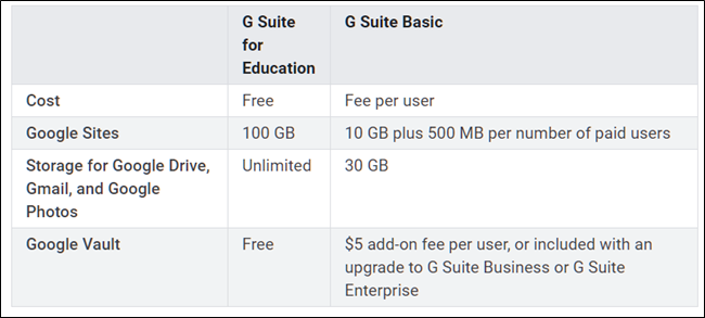 Diferenças entre o G Suite Education e o Basic