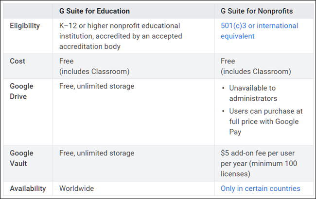 Diferenças entre o G Suite Education e organizações sem fins lucrativos