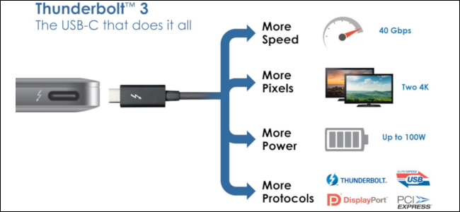 Um gráfico em um fundo branco com um laptop, cabo Thunderbolt 3 e todos os benefícios do Thunderbolt 3.