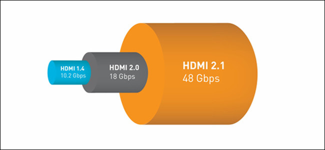 Um gráfico de comparação de largura de banda HDMI 1.4, 2.0 e 2.1.