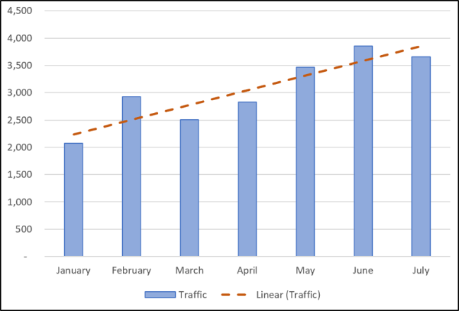 Gráfico do Excel com uma linha de tendência linear.