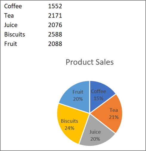 Gráfico de pizza dos dados combinados