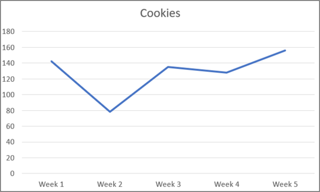 O primeiro gráfico de linha com linhas retas