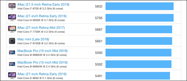 Gráficos de benchmark do Mac do Geekbench.