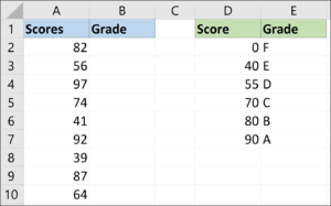 Dados de amostra de pontuação de notas