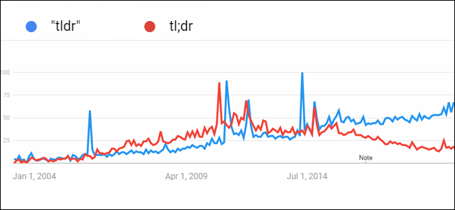 Um gráfico do Google Analytics que mostra a frequência com que as pessoas pesquisam as frases "TLDR" ou "TL; DR."  Com o passar dos anos, as pesquisas por "TLDR" aumentaram, enquanto as pesquisas por "TL; DR" diminuíram.