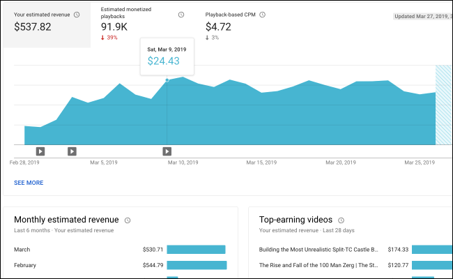 Receita do YouTube Analytics