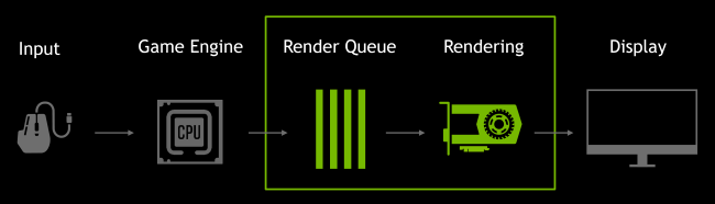 Diagrama de fila de renderização NVIDIA