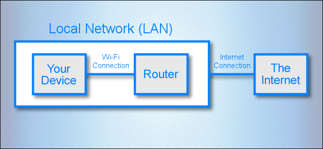 Um diagrama de rede mostrando uma conexão entre uma rede local e a Internet