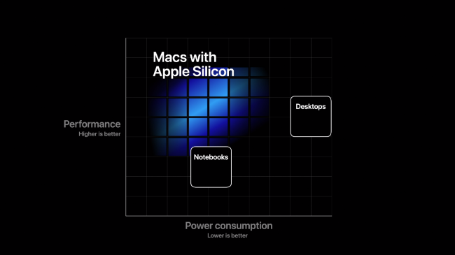 Um gráfico que mostra os benefícios de desempenho e energia de "Macs com Apple Silicon."