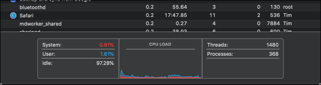 O gráfico de carga da CPU do Activity Monitor.