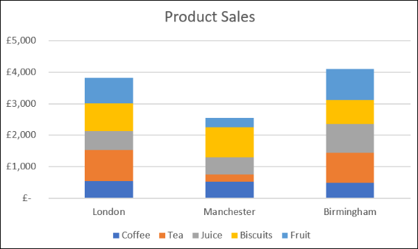 Gráfico de colunas empilhadas