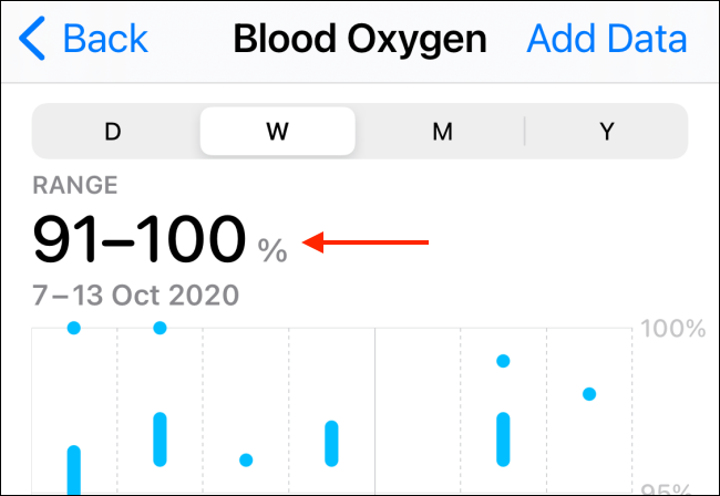 Histórico e gráfico de oxigênio no sangue