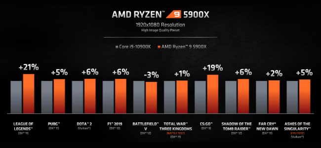 Um gráfico de barras comparando o desempenho em jogos do AMD Ryzen 9 5900x e do Intel Core i9-10900K.