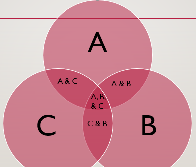 Diagrama de Venn com texto completo