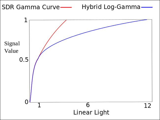 Um gráfico de linha que compara os valores do sinal e a luz linear da curva SDR Gamma e Hybrid Log-Gamma (HLG).