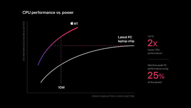 Um gráfico de linha "CPU Performance vs. Power" no Apple M1.