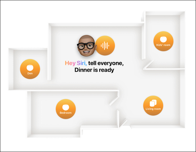Um diagrama que mostra um personagem usando Intercom via Siri para enviar uma mensagem para um HomePod em todos os cômodos de uma casa. 