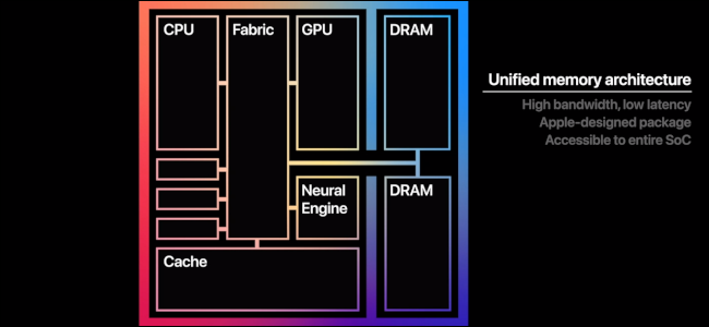 Um gráfico exibindo as diferentes partes do processador M1.