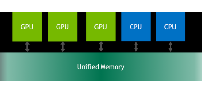 Um diagrama mostrando como os núcleos da CPU e GPU podem usar o recurso de memória unificada da Nvidia.
