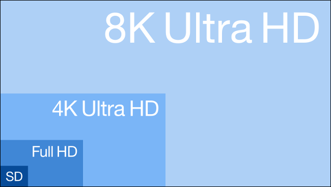 Resolução de 8K comparada