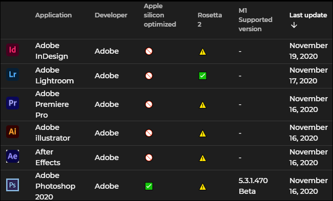 Informações de compatibilidade de software Adobe para Apple Silicon Macs.