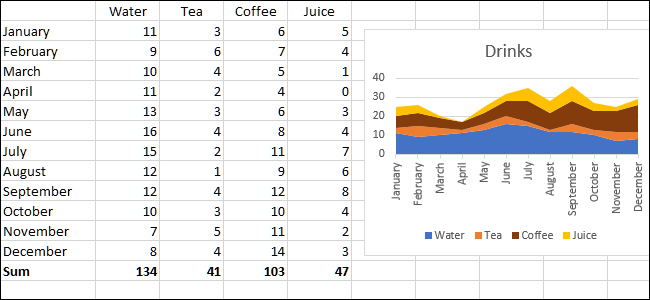 gráfico e dados