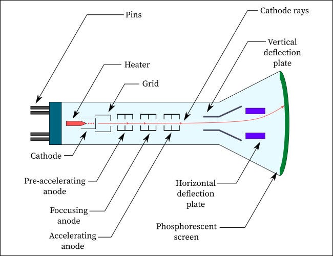 Um diagrama de tubo de raios catódicos simplificado.