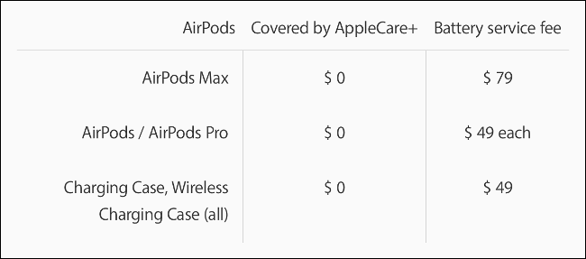 Preços de serviço de bateria Apple para AirPods