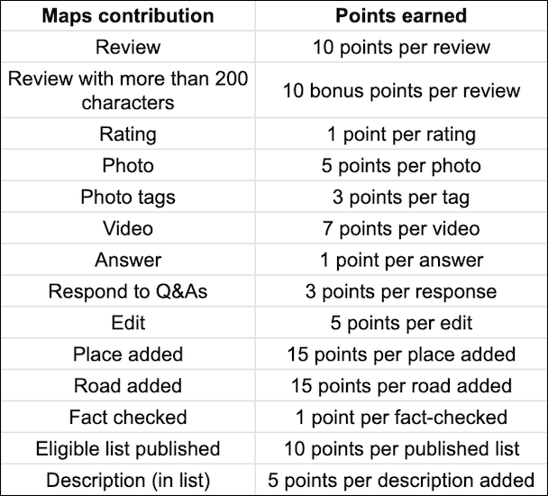 Ponto para contribuições do Google Maps