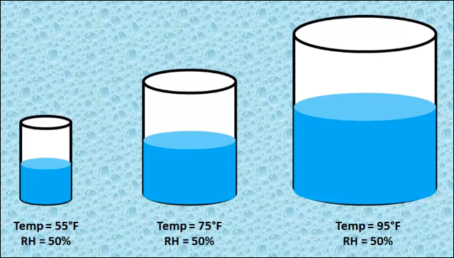 Exemplo de copos de umidade relativa.