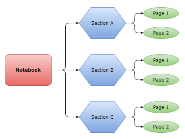 Estrutura do OneNote Notebook