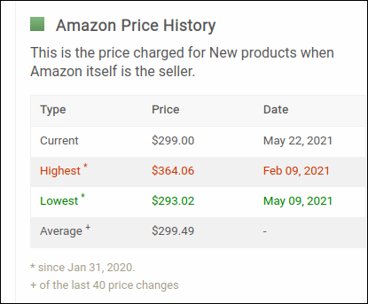 Uma tabela de estatísticas de preços da Amazon no Camelcamelcamel