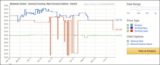 História dos preços da Amazon no Camelcamelcamel