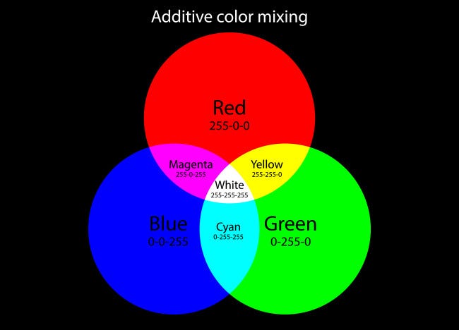 Um gráfico que mostra o sistema de cores aditivas vermelho, verde e azul.