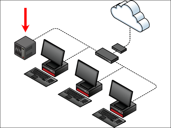 Diagrama de uma rede com fio simples com NAS integrado.