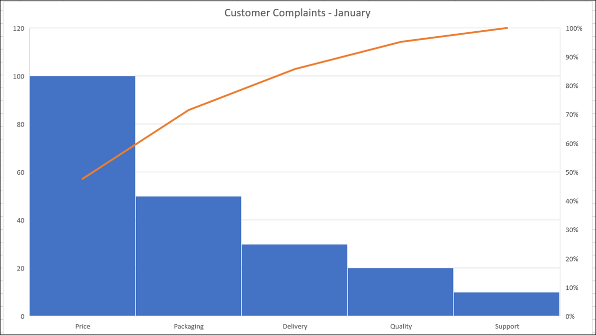 Gráfico de Pareto no Excel