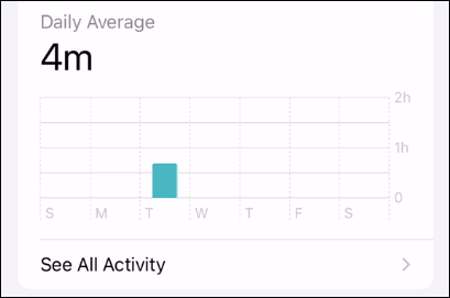 Gráfico de tempo de tela.