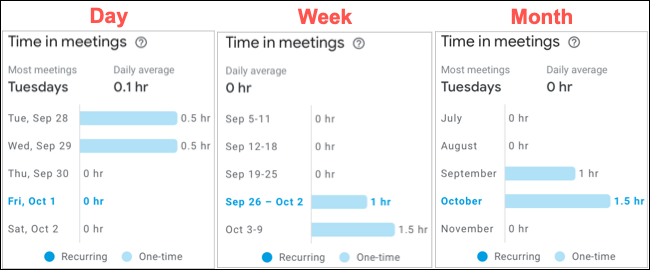 Tempo em reuniões de dia, semana e mês