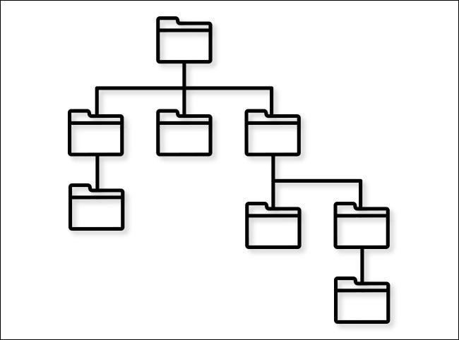 Uma ilustração de uma árvore de diretórios