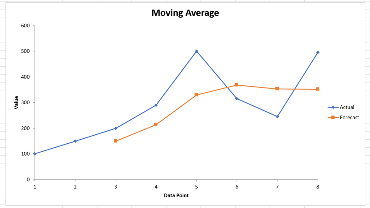 Gráfico de média móvel no Excel