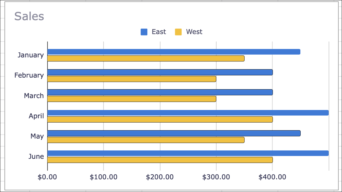 Gráfico de barras no Google Sheets