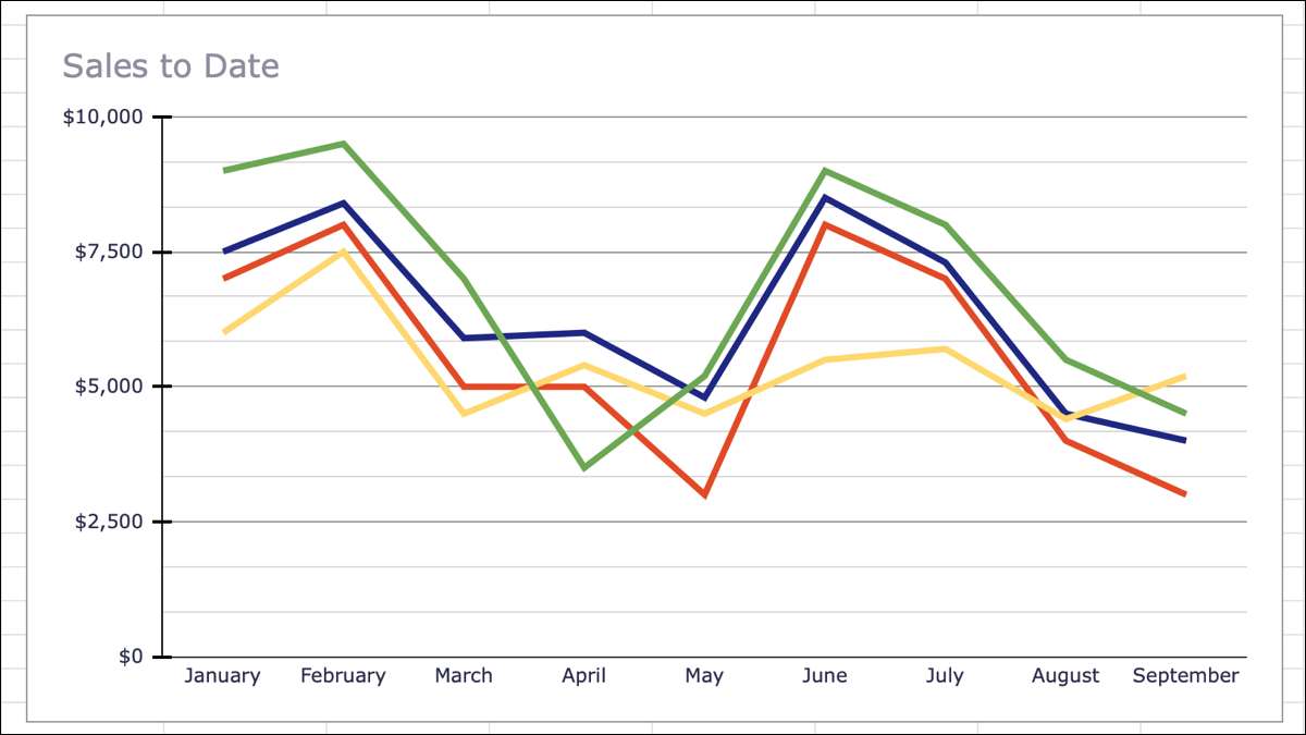 Gráfico de linhas do Google Sheets