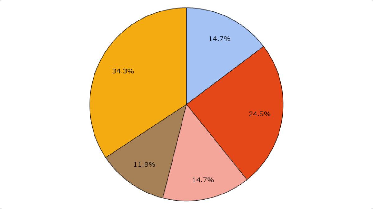 Gráfico de setores do Planilhas Google