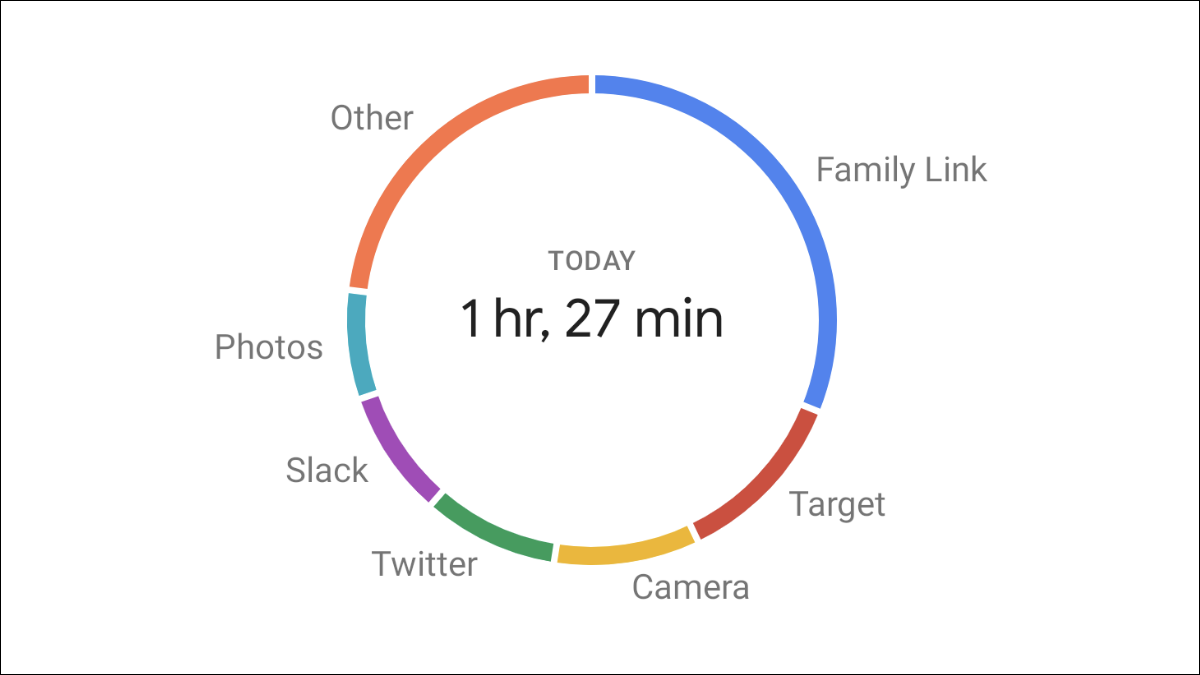 Gráfico de tempo de tela do Android.