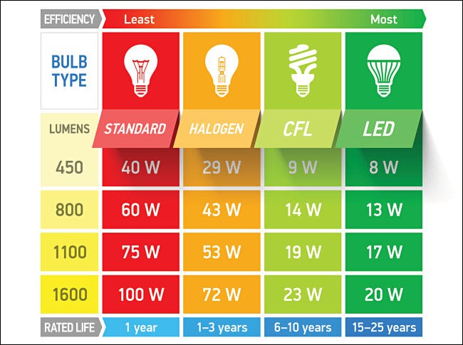 Um gráfico de eficiência de luz por tipo de lâmpada.