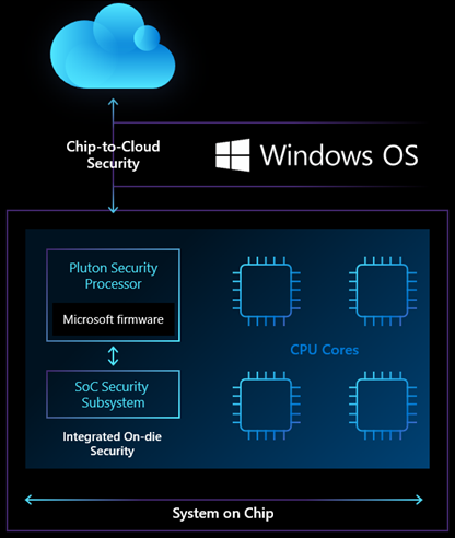 Um slide da Microsoft divulgando o Pluton como parte de uma solução de segurança chip-to-cloud.