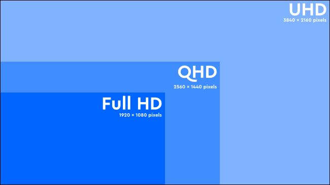 UHD QHD e FHD